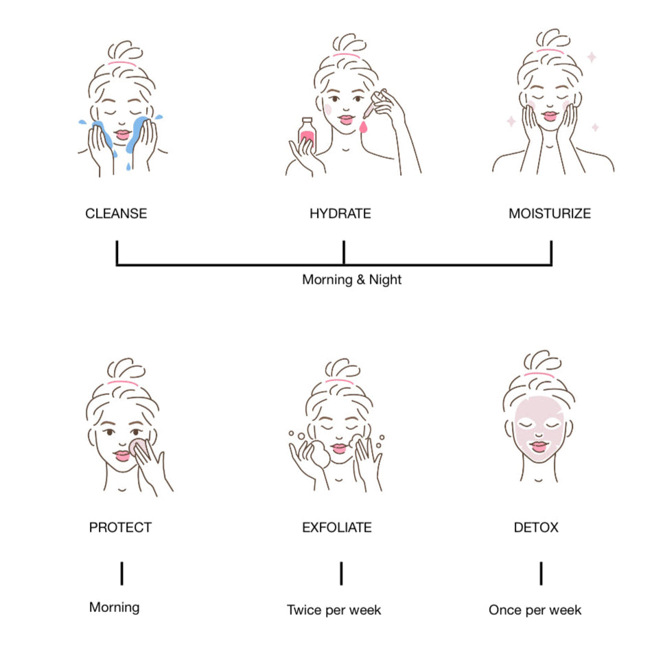 info graphic of ladies applying a 6 step skincare ritual